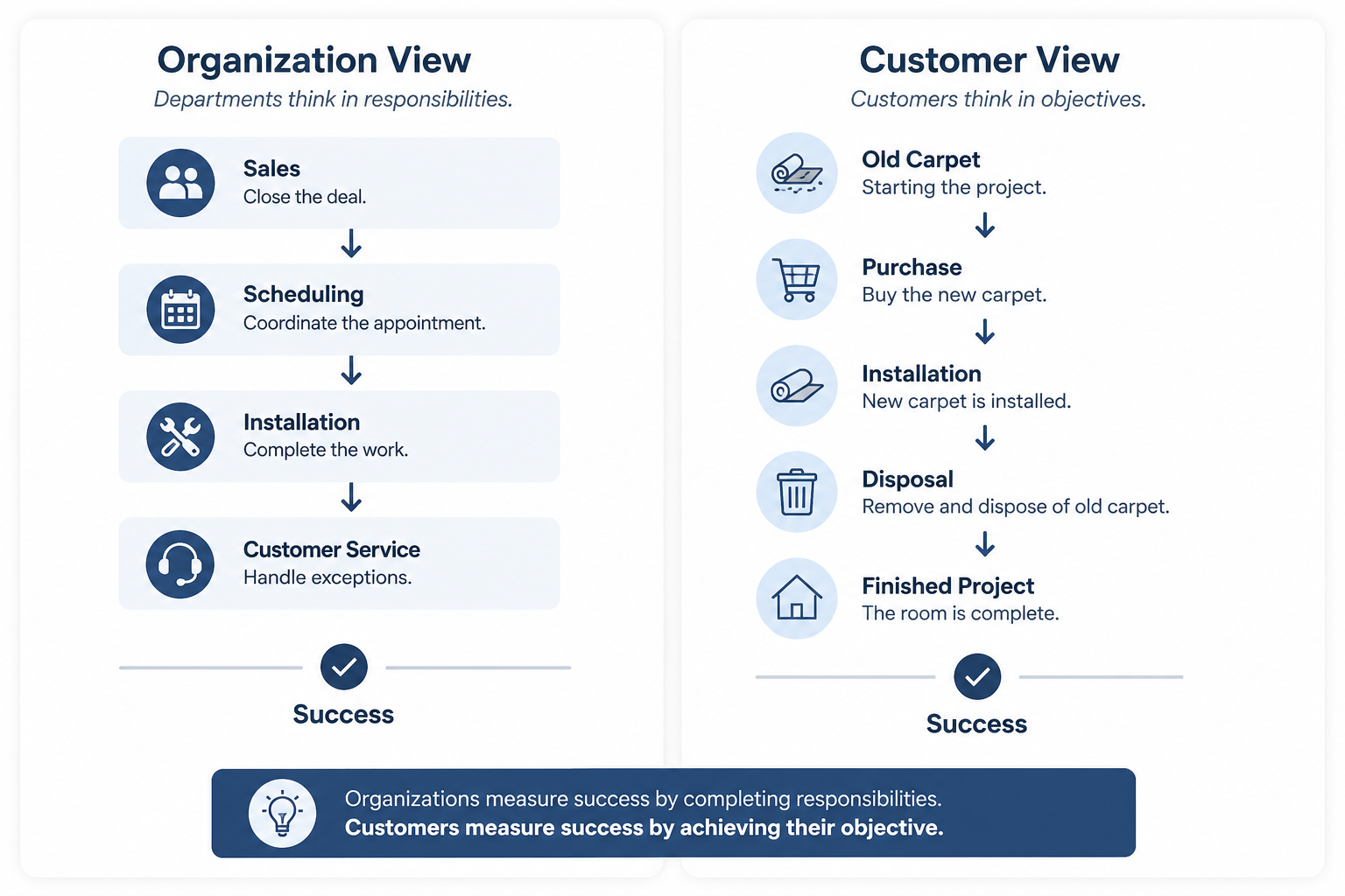 The organization's view compared with the customer's view